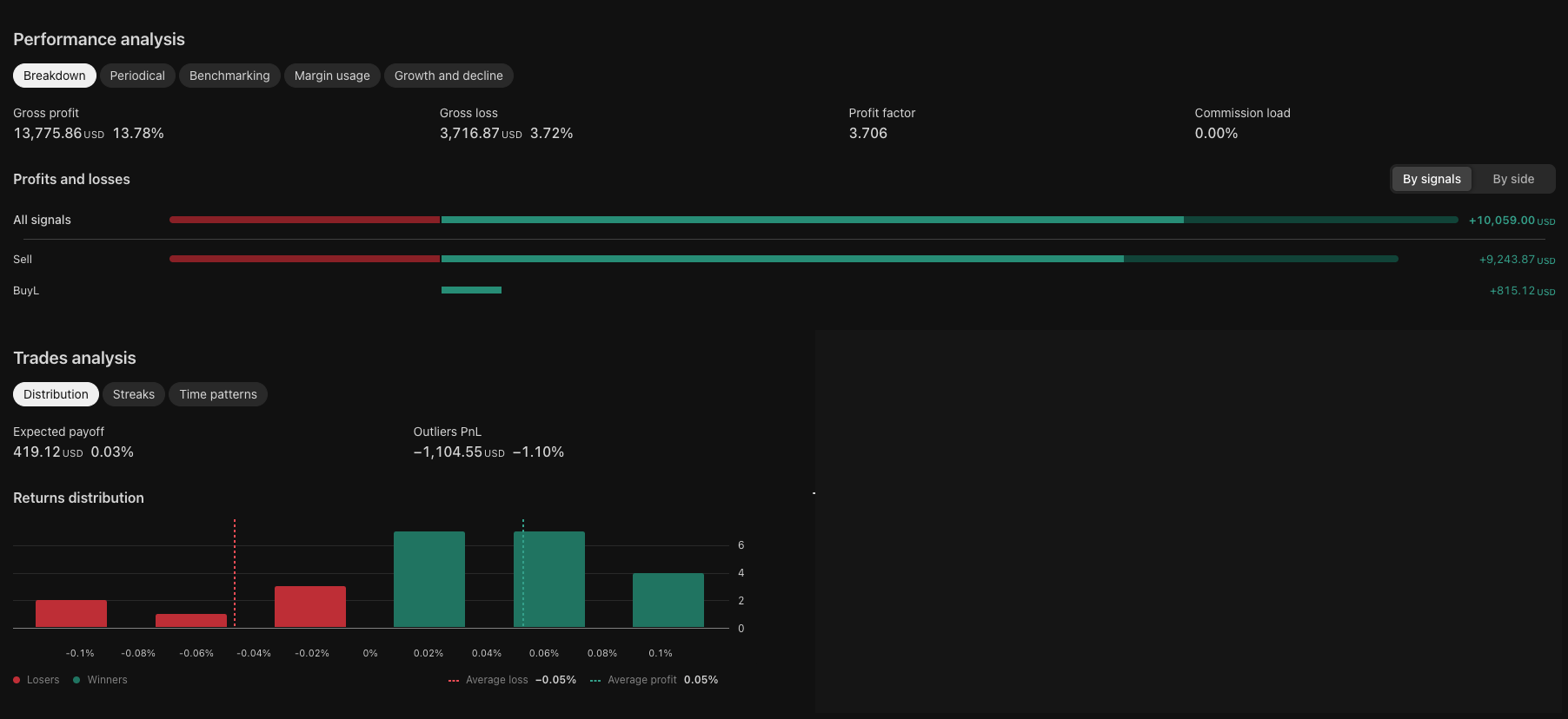 GGz TradingView performance analysis: gross profit $13,775.86, gross loss $3,716.87, profit factor 3.706, expected payoff $419.12